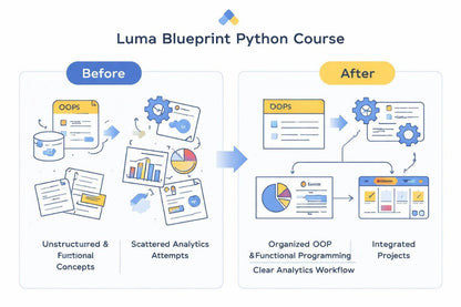 Diagram showing the transformation from an unstructured Python course to a structured Luma Blueprint Python Course.